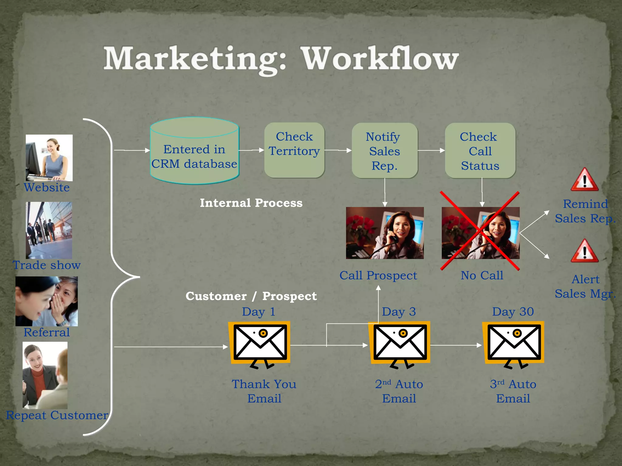 Check          Notify      Check
                   Entered in     Territory       Sales        Call
                  CRM database                     Rep.       Status
  Website
                        Internal Process                                      Remind
                                                                             Sales Rep.


 Trade show
                                              Call Prospect   No Call           Alert
                      Customer / Prospect                                    Sales Mgr.
                             Day 1                   Day 3         Day 30
  Referral



                             Thank You             2nd Auto       3rd Auto
                               Email                Email          Email
Repeat Customer
 