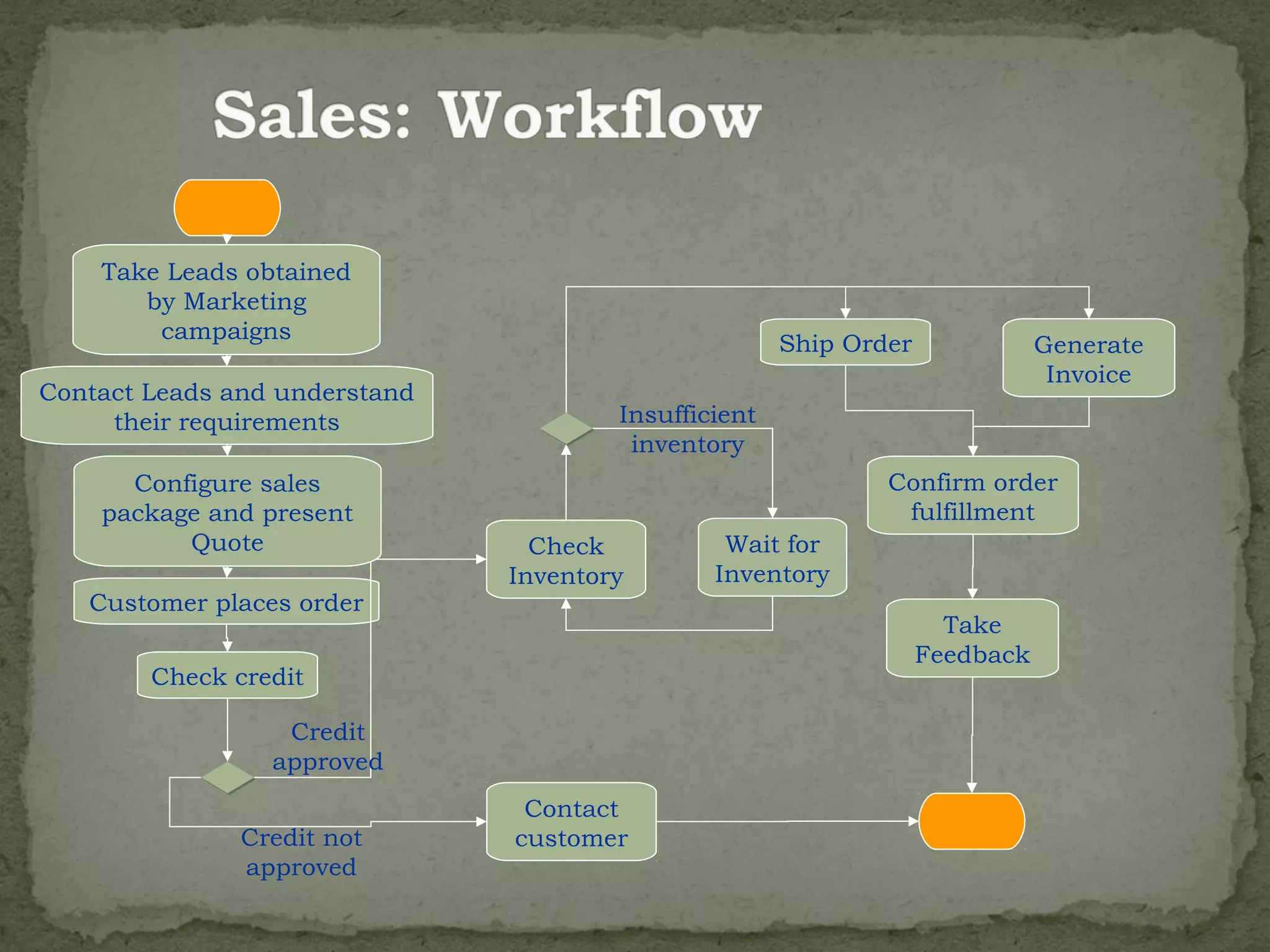 Take Leads obtained
       by Marketing
        campaigns
                                                      Ship Order              Generate
                                                                               Invoice
Contact Leads and understand
     their requirements                Insufficient
                                        inventory
      Configure sales                                         Confirm order
    package and present                                        fulfillment
          Quote                  Check          Wait for
                               Inventory       Inventory
   Customer places order
                                                                     Take
                                                                   Feedback
        Check credit

                  Credit
                 approved
                                Contact
               Credit not      customer
               approved
 