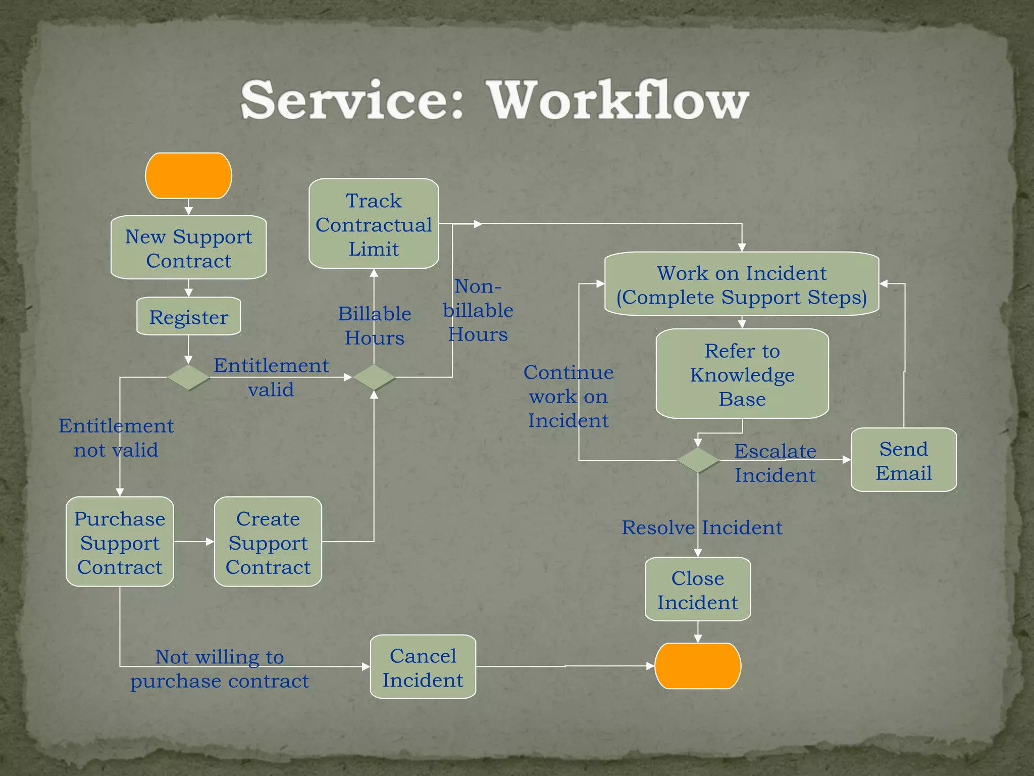 Track
                          Contractual
      New Support
                             Limit
        Contract
                                                                 Work on Incident
                                         Non-
                                                              (Complete Support Steps)
        Register            Billable    billable
                            Hours       Hours
                                                                      Refer to
              Entitlement                          Continue          Knowledge
                 valid                             work on             Base
Entitlement                                        Incident
 not valid                                                               Escalate        Send
                                                                         Incident        Email

 Purchase       Create                                        Resolve Incident
 Support       Support
 Contract      Contract
                                                                  Close
                                                                 Incident

        Not willing to           Cancel
      purchase contract         Incident
 
