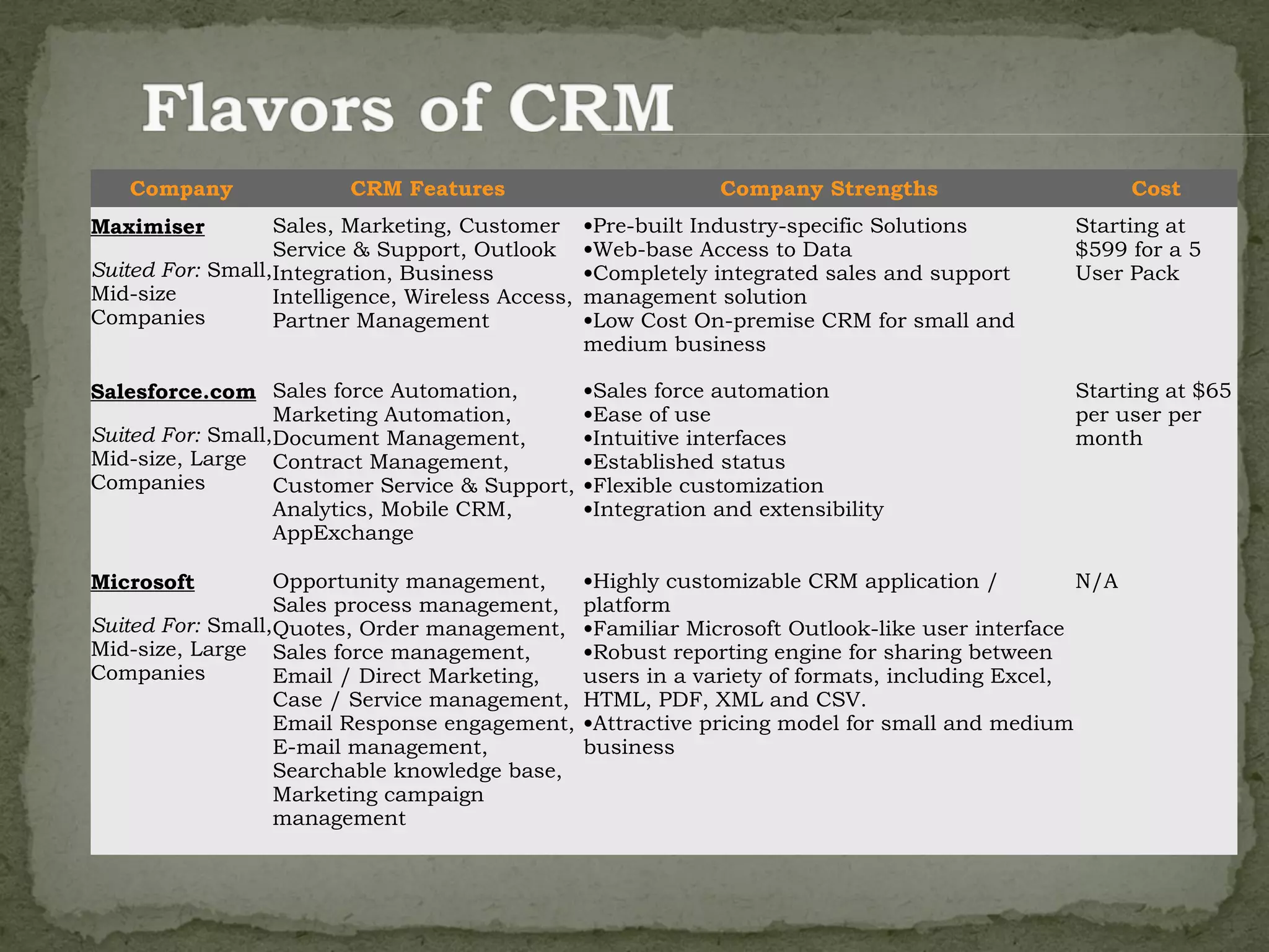 Company               CRM Features                           Company Strengths                        Cost
Maximiser         Sales, Marketing, Customer       •Pre-built Industry-specific Solutions        Starting at
                  Service & Support, Outlook       •Web-base Access to Data                      $599 for a 5
Suited For: Small,Integration, Business            •Completely integrated sales and support      User Pack
Mid-size          Intelligence, Wireless Access,   management solution
Companies         Partner Management               •Low Cost On-premise CRM for small and
                                                   medium business

Salesforce.com Sales force Automation,             •Sales force automation                       Starting at $65
                  Marketing Automation,            •Ease of use                                  per user per
Suited For: Small,Document Management,             •Intuitive interfaces                         month
Mid-size, Large Contract Management,               •Established status
Companies         Customer Service & Support,      •Flexible customization
                  Analytics, Mobile CRM,           •Integration and extensibility
                  AppExchange

Microsoft         Opportunity management,          •Highly customizable CRM application /          N/A
                  Sales process management,        platform
Suited For: Small,Quotes, Order management,        •Familiar Microsoft Outlook-like user interface
Mid-size, Large Sales force management,            •Robust reporting engine for sharing between
Companies         Email / Direct Marketing,        users in a variety of formats, including Excel,
                  Case / Service management,       HTML, PDF, XML and CSV.
                  Email Response engagement,       •Attractive pricing model for small and medium
                  E-mail management,               business
                  Searchable knowledge base,
                  Marketing campaign
                  management
 