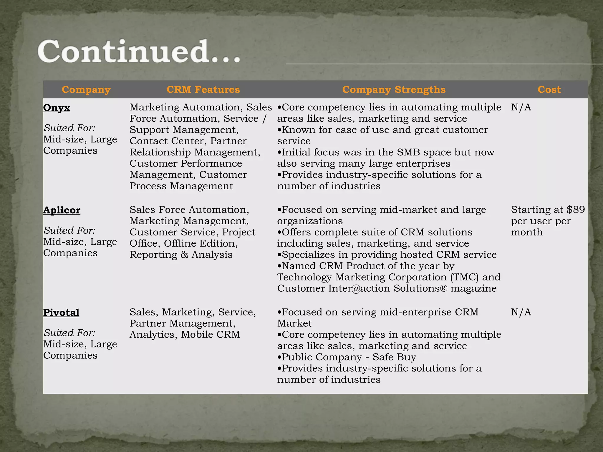 Company               CRM Features                       Company Strengths                       Cost
Onyx              Marketing Automation, Sales   •Core competency lies in automating multiple N/A
                  Force Automation, Service /   areas like sales, marketing and service
Suited For:       Support Management,           •Known for ease of use and great customer
Mid-size, Large   Contact Center, Partner       service
Companies         Relationship Management,      •Initial focus was in the SMB space but now
                  Customer Performance          also serving many large enterprises
                  Management, Customer          •Provides industry-specific solutions for a
                  Process Management            number of industries

Aplicor           Sales Force Automation,       •Focused on serving mid-market and large       Starting at $89
                  Marketing Management,         organizations                                  per user per
Suited For:       Customer Service, Project     •Offers complete suite of CRM solutions        month
Mid-size, Large   Office, Offline Edition,      including sales, marketing, and service
Companies         Reporting & Analysis          •Specializes in providing hosted CRM service
                                                •Named CRM Product of the year by
                                                Technology Marketing Corporation (TMC) and
                                                Customer Inter@action Solutions® magazine

Pivotal           Sales, Marketing, Service,    •Focused on serving mid-enterprise CRM       N/A
                  Partner Management,           Market
Suited For:       Analytics, Mobile CRM         •Core competency lies in automating multiple
Mid-size, Large                                 areas like sales, marketing and service
Companies                                       •Public Company - Safe Buy
                                                •Provides industry-specific solutions for a
                                                number of industries
 