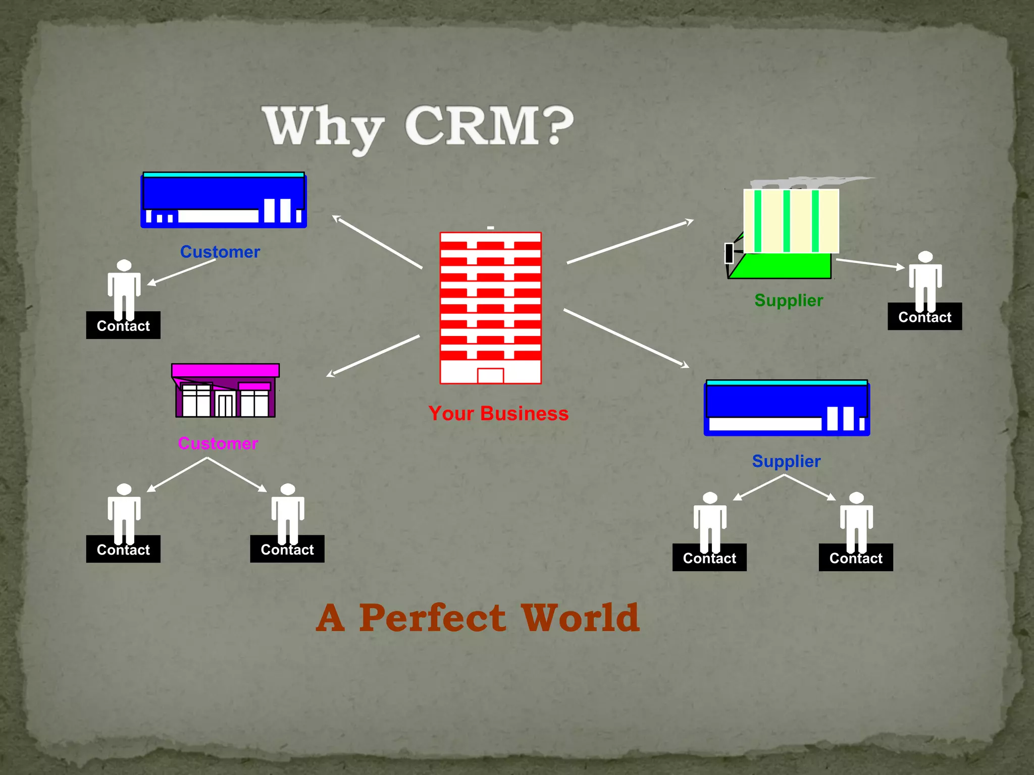 Customer

                                                              Supplier
                                                                                   Contact
Contact




                                    Your Business
          Customer
                                                              Supplier




Contact              Contact
                                                    Contact              Contact



                               A Perfect World
 