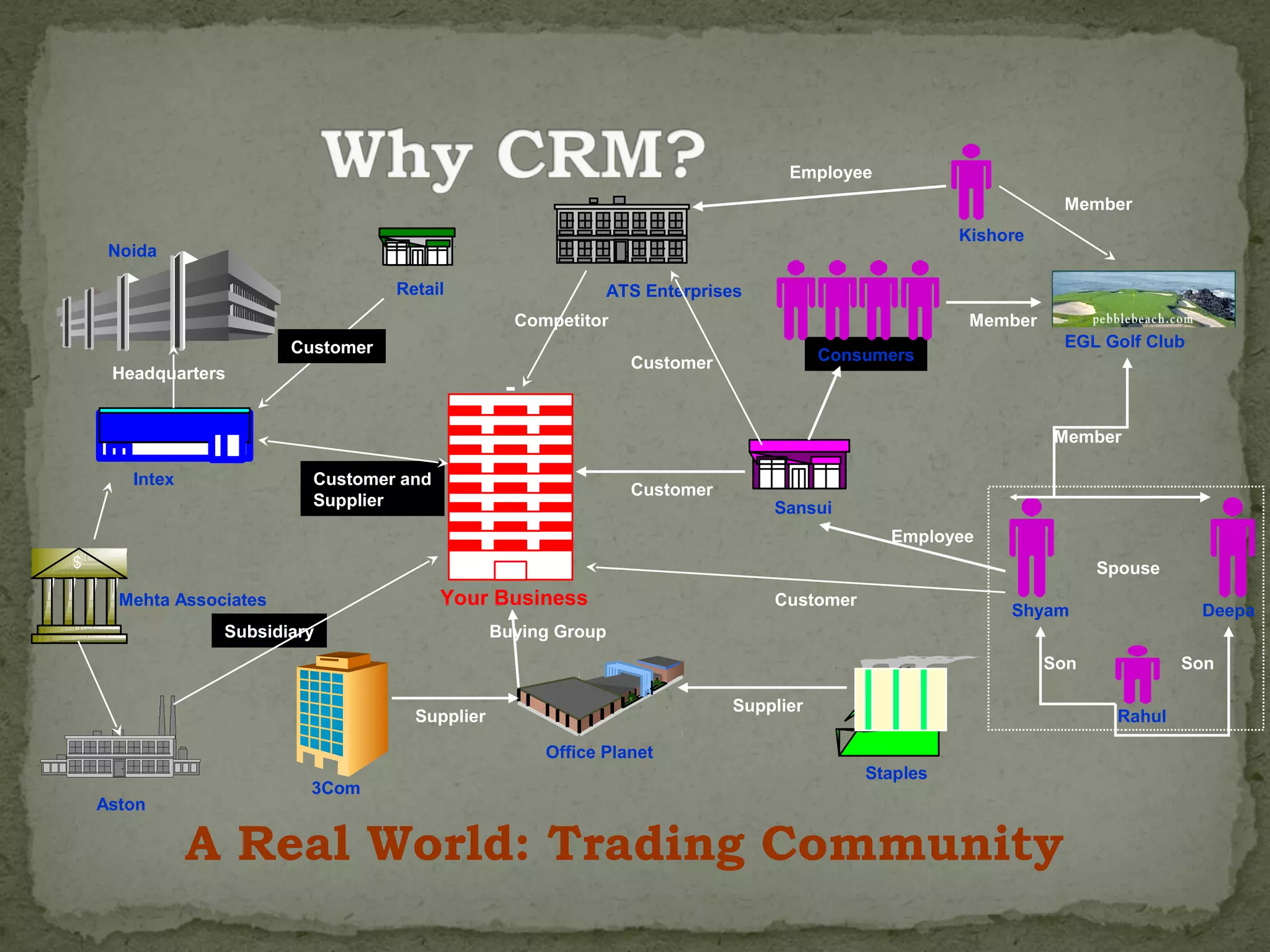 Employee
                                                                                                               Member
                                                                                                    Kishore
     Noida

                                    Retail                   ATS Enterprises
                                                   Competitor                                        Member
                         Customer                                                                              EGL Golf Club
                                                                Customer              Consumers
     Headquarters


                                                                                                              Member

       Intex               Customer and
                                                                Customer
                           Supplier                                            Sansui
                                                                                            Employee
$                                                                                                                   Spouse
      Mehta Associates                    Your Business                        Customer
                                                                                                         Shyam                 Deepa
                 Subsidiary                      Buying Group
                                                                                                              Son            Son

                                                                           Supplier
                                      Supplier                                                                       Rahul

                                                      Office Planet
                                                                                          Staples
                           3Com
    Aston

               A Real World: Trading Community
 