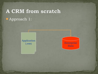 Approach 1:




       Application
         (.exe)      Enterprise
                       Data
 