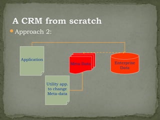 Approach 2:




   Application
                                Meta Data   Enterprise
                                              Data



                 Utility app.
                 to change
                 Meta-data
 