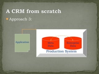 Approach 3:




    Application   Meta       Enterprise
                  Data         Data

                  Production System
 