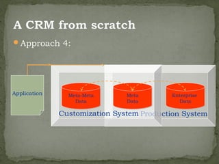 Approach 4:




Application     Meta-Meta      Meta       Enterprise
                  Data         Data         Data

              Customization System Production System
 