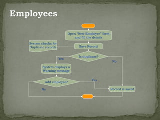 Open “New Employee” form
                              and fill the details
System checks for
Duplicate records               Save Record


                                Is duplicate?
                    Yes
                                                      No
        System displays a
        Warning message

                                        Yes
         Add employee?

       No                                            Record is saved
 
