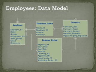Currency
                Employee_Quota
  Employee
                                        Currency_Code
                Quota_ID
Employee_ID                             Currency_Name
                Employee_ID
Name                                    Currency_Symbol
                Amount
Gender                                  Decimal_Separator
                Currency
Department_ID                           Digit_Grouping_Separator
Work_phone
EMail                Expense_Period
Reports_to
                 Expense_ID
                 Start_Date
                 End_Date
                 Amount
                 Currency_ID
                 Approved_By
                 Opportunity_ID
                 Marketing_Project_ID
 