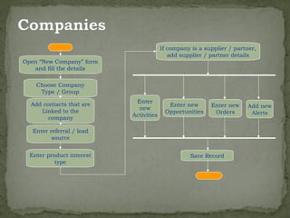 If company is a supplier / partner,
                                           add supplier / partner details
Open “New Company” form
   and fill the details

    Choose Company
     Type / Group
                            Enter
  Add contacts that are                   Enter new       Enter new     Add new
                             new
     Linked to the                       Opportunities     Orders        Alerts
                           Activities
        company

   Enter referral / lead
          source


  Enter product interest                           Save Record
           type
 