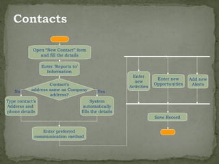Open “New Contact” form
               and fill the details

                 Enter ‘Reports to’
                   Information
                                                           Enter
                                                                        Enter new      Add new
                                                            new
                   Contact’s                                           Opportunities    Alerts
                                                          Activities
   No      address same as Company            Yes
                   address?
Type contact’s                             System
Address and                            automatically
phone details                         fills the details
                                                                       Save Record


                Enter preferred
             communication method
 