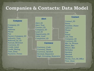 Contact
                         Alert
    Company                                     Contact_ID
                    Alert_ID                    Name
Company_ID          Alert_Text                  Familiar_Name
Name                Contact_ID                  Address
Address             Company_ID                  Phone
Phone               Lead_ID                     Fax
Fax                 Opportunity_ID              Email
Parent_Company_ID   Valid_Until                 Job_Title
Industry_Type       Competitor_ID               Company_ID
Referred_by_ID                                  Currency_ID
Annual_Revenue              Currency            Met_In_Person
Currency_ID                                     When_Met
Credit_Limit         Currency_Code              Where_Met
Credit_Rating        Currency_Name              Birthday
Time_Zone            Currency_Symbol            Smokes
Payment_Terms        Decimal_Separator          Married
                     Digit_Grouping_Separator   Children
                                                Works_Out_Of_Office
                                                Time_Zone
 