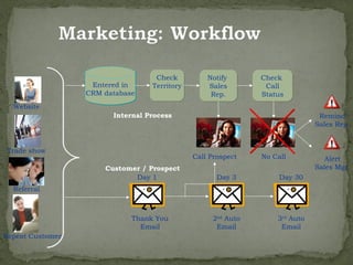Check          Notify      Check
                   Entered in     Territory       Sales        Call
                  CRM database                     Rep.       Status
  Website
                        Internal Process                                      Remind
                                                                             Sales Rep.


 Trade show
                                              Call Prospect   No Call           Alert
                      Customer / Prospect                                    Sales Mgr.
                             Day 1                   Day 3         Day 30
  Referral



                             Thank You             2nd Auto       3rd Auto
                               Email                Email          Email
Repeat Customer
 