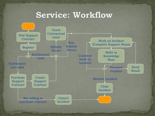Track
                          Contractual
      New Support
                             Limit
        Contract
                                                                 Work on Incident
                                         Non-
                                                              (Complete Support Steps)
        Register            Billable    billable
                            Hours       Hours
                                                                      Refer to
              Entitlement                          Continue          Knowledge
                 valid                             work on             Base
Entitlement                                        Incident
 not valid                                                               Escalate        Send
                                                                         Incident        Email

 Purchase       Create                                        Resolve Incident
 Support       Support
 Contract      Contract
                                                                  Close
                                                                 Incident

        Not willing to           Cancel
      purchase contract         Incident
 