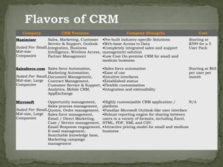 Company               CRM Features                           Company Strengths                        Cost
Maximiser         Sales, Marketing, Customer       •Pre-built Industry-specific Solutions        Starting at
                  Service & Support, Outlook       •Web-base Access to Data                      $599 for a 5
Suited For: Small,Integration, Business            •Completely integrated sales and support      User Pack
Mid-size          Intelligence, Wireless Access,   management solution
Companies         Partner Management               •Low Cost On-premise CRM for small and
                                                   medium business

Salesforce.com Sales force Automation,             •Sales force automation                       Starting at $65
                  Marketing Automation,            •Ease of use                                  per user per
Suited For: Small,Document Management,             •Intuitive interfaces                         month
Mid-size, Large Contract Management,               •Established status
Companies         Customer Service & Support,      •Flexible customization
                  Analytics, Mobile CRM,           •Integration and extensibility
                  AppExchange

Microsoft         Opportunity management,          •Highly customizable CRM application /          N/A
                  Sales process management,        platform
Suited For: Small,Quotes, Order management,        •Familiar Microsoft Outlook-like user interface
Mid-size, Large Sales force management,            •Robust reporting engine for sharing between
Companies         Email / Direct Marketing,        users in a variety of formats, including Excel,
                  Case / Service management,       HTML, PDF, XML and CSV.
                  Email Response engagement,       •Attractive pricing model for small and medium
                  E-mail management,               business
                  Searchable knowledge base,
                  Marketing campaign
                  management
 