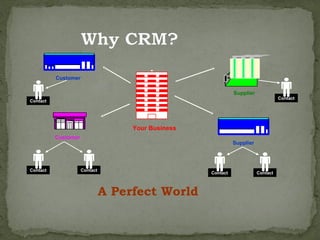 Customer

                                                              Supplier
                                                                                   Contact
Contact




                                    Your Business
          Customer
                                                              Supplier




Contact              Contact
                                                    Contact              Contact



                               A Perfect World
 