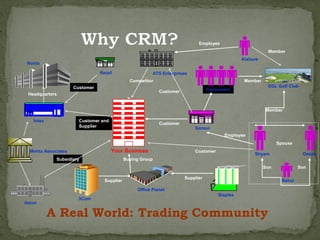 Employee
                                                                                                               Member
                                                                                                    Kishore
     Noida

                                    Retail                   ATS Enterprises
                                                   Competitor                                        Member
                         Customer                                                                              EGL Golf Club
                                                                Customer              Consumers
     Headquarters


                                                                                                              Member

       Intex               Customer and
                                                                Customer
                           Supplier                                            Sansui
                                                                                            Employee
$                                                                                                                   Spouse
      Mehta Associates                    Your Business                        Customer
                                                                                                         Shyam                 Deepa
                 Subsidiary                      Buying Group
                                                                                                              Son            Son

                                                                           Supplier
                                      Supplier                                                                       Rahul

                                                      Office Planet
                                                                                          Staples
                           3Com
    Aston

               A Real World: Trading Community
 