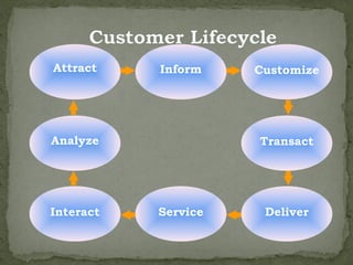 Attract    Inform    Customize




Analyze              Transact




Interact   Service    Deliver
 