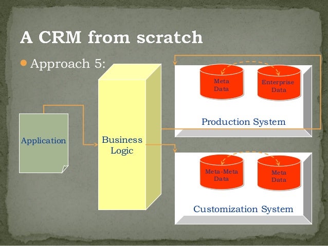 CRM Architecture