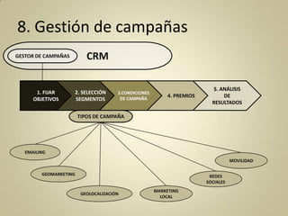 8. Gestión de campañas
CRM

GESTOR DE CAMPAÑAS

1. FIJAR
OBJETIVOS

2. SELECCIÓN
SEGMENTOS

3.CONDICIONES
DE CAMPAÑA

4. PREMIOS

5. ANÁLISIS
DE
RESULTADOS

TIPOS DE CAMPAÑA

EMAILING
MOVILIDAD
GEOMARKETING

REDES
SOCIALES
GEOLOCALIZACIÓN

MARKETING
LOCAL

 