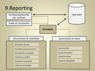 9.Reporting
CRM DATA

RETROALIMENACIÓN
DEL SISTEMA

TOMA DE DECISIONES
INFORMES

RESULTADOS DE CAMPAÑA

RESULTADOS DE ÁREA

Resultados directos

Resultados grupo de control

Datos de CRM

Resultado de la campaña

Cuadro de mandos

Valoración y análisis

Análisis de datos

Resultado a largo plazo

TOMA DE DECISIONES

TOMA DE DECISIONES

 