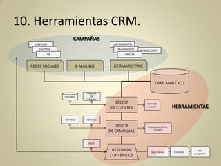 10. Herramientas CRM.
CAMPAÑAS
LINKEDIN

CARTOGRRAFÍA

TWITTER

TRANSPORTE

FB

LÍMITES

REDES SOCIALES

E-MAILING

POBLACIONES

GEOMARKETING

CRM ANALÍTICO
HISTORIAL

CRITERIOS

CANALES
DE
COMUNIC

GESTOR
DE CLIENTES

FICHA DE
CLIENTE

HERRAMIENTAS

PREMISO

GESTOR
DE CAMPAÑAS

COMUNICACIÓN AL
CLIENTE

GESTOR DE
CONTENIDOS

Apps móviles

WEBS
Encuestas

Sist.
Autogestión

 