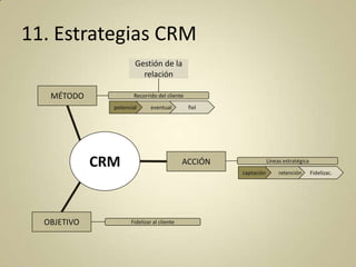 11. Estrategias CRM
Gestión de la
relación
MÉTODO

Recorrido del cliente
potencial

eventual

CRM

OBJETIVO

fiel

ACCIÓN

Líneas estratégica
captación

Fidelizar al cliente

retención

Fidelizac.

 