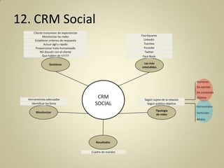 12. CRM Social
Cliente transmisor de experiencias
Monitorizar las redes
Establecer criterios de respuesta
Actuar ágil y rápido
Proporcionar trato humanizado
NO discutir con el cliente
Que hablen de ti!!!!!!

FourSquares
Linkedin
Tuentee
Youtube
Twitter
Face Book
Las más
extendidas

Gestiónar

Humanas
De opinión

Herramientas adecuadas
Identificar los foros

CRM
SOCIAL

De contenido
Según sujeto de la relación
Según público objetivo
Tipología
de redes

Monitorizar

Objetos
Horizontales
Verticales
Mixtas

Resultados
Cuadro de mandos

 