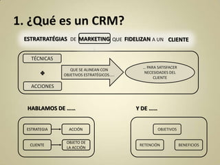 1. ¿Qué es un CRM?
ESTRATRATÉGIAS DE MARKETING QUE FIDELIZAN A UN CLIENTE
TÉCNICAS
QUE SE ALINEAN CON
OBJETIVOS ESTRATÉGICOS…..

… PARA SATISFACER
NECESIDADES DEL
CLIENTE

ACCIONES

HABLAMOS DE ……

ESTRATEGIA

ACCIÓN

CLIENTE

OBJETO DE
LA ACCIÓN

Y DE ……

OBJETIVOS

RETENCIÓN

BENEFICIOS

 