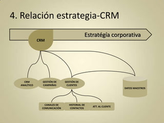 4. Relación estrategia-CRM
Estratégía corporativa
CRM

CRM
ANALÍTICO

GESTIÓN DE
CAMPAÑAS

GESTIÓN DE
CLIENTES
DATOS MAESTROS

CANALES DE
COMUNICACIÓN

HISTORIAL DE
CONTACTOS

ATT. AL CLIENTE

 