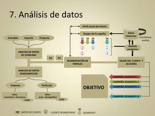 7. Análisis de datos
Perfil social del cliente
Rangos de la copañia
Actividad

Importe

Producto

S1

S2

ANÁLISIS DE DATOS
DE CONSUMO

Sn

c
2

c
1

S3

c
n

Modelo
predictivo

D1
SEGMENTACIÓN EN
PERFILES

VALOR DEL CLIENTE Y
ACCIONES

ANÁLISIS DE DATOS
DEMOGRÁFICOS
CAMPAÑA SEGMENTO 1
CAMPAÑA SEGMENTO 2
Empresa

Datos
económico - financieros
Public

Particular

OBJETIVO

Datos
socio - demográficos

DX DATOS DE CLIENTE

CAMPAÑA SEGMENTO 3

CAMPAÑA SEGMENTO N
LOPD

c
X

Estadísticas
análisis

c
3

c
4

D2

Datos
historicos

SX
CLIENTE SEGMENTADO

SEGMENTO

 