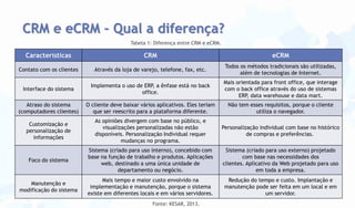 CRM e eCRM – Qual a diferença?
Tabela 1: Diferença entre CRM e eCRM.

Características

CRM

eCRM

Contato com os clientes

Através da loja de varejo, telefone, fax, etc.

Todos os métodos tradicionais são utilizadas,
além de tecnologias de Internet.

Interface do sistema

Implementa o uso de ERP, a ênfase está no back
office.

Mais orientada para front office, que interage
com o back office através do uso de sistemas
ERP, data warehouse e data mart.

Atraso do sistema
(computadores clientes)

O cliente deve baixar vários aplicativos. Eles teriam
que ser reescrito para a plataforma diferente.

Não tem esses requisitos, porque o cliente
utiliza o navegador.

Customização e
personalização de
informações

As opiniões divergem com base no público, e
visualizações personalizadas não estão
disponíveis. Personalização Individual requer
mudanças no programa.

Personalização individual com base no histórico
de compras e preferências.

Foco do sistema

Sistema (criado para uso interno), concebido com
base na função de trabalho e produtos. Aplicações
web, destinado a uma única unidade de
departamento ou negócio.

Sistema (criado para uso externo) projetado
com base nas necessidades dos
clientes. Aplicativo da Web projetado para uso
em toda a empresa.

Manutenção e
modificação do sistema

Mais tempo e maior custo envolvido na
implementação e manutenção, porque o sistema
existe em diferentes locais e em vários servidores.

Redução do tempo e custo. Implantação e
manutenção pode ser feita em um local e em
um servidor.

Fonte: KESAR, 2013.

 