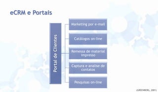 eCRM e Portais

Portal de Clientes

Marketing por e-mail

Catálogos on-line
Remessa de material
impresso
Captura e analise de
contatos
Pesquisas on-line
(GREENBERG, 2001)

 