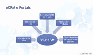 eCRM e Portais
Gerenciamento
de e-mail
Serviços online

Autoajuda da
Web

Registo de
Produtos

e-service

Gerenciamento
de informações
pessoais

(GREENBERG, 2001)

 