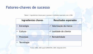 Fatores-chaves de sucesso
Tabela 1: Ingredientes chaves para o sucesso e resultados esperados com o CRM

Ingredientes chaves

Resultados esperados

• Estratégia

 Valorização da marca

• Cultura

 Lealdade do cliente

• Processos

 Rentabilidade

• Tecnologia
Fonte: LOBO, 2002 apud GARRAFONI, 2004. Adaptado 2013.

 