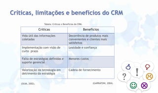 Críticas, limitações e benefícios do CRM
Tabela: Críticas x Benefícios do CRM.

Críticas

Benefícios

Vida útil das informações
coletadas

Decorrência de produtos mais
convenientes e clientes mais
satisfeitos

Implementação com visão de
curto prazo

Lealdade e confiança

Falta de estratégias definidas e
suporte gerencial

Menores custos

Valorização da tecnologia em
detrimento da estratégia

Cadeia de fornecimento

(SILVA, 2002).

(GARRAFONI, 2004).

 