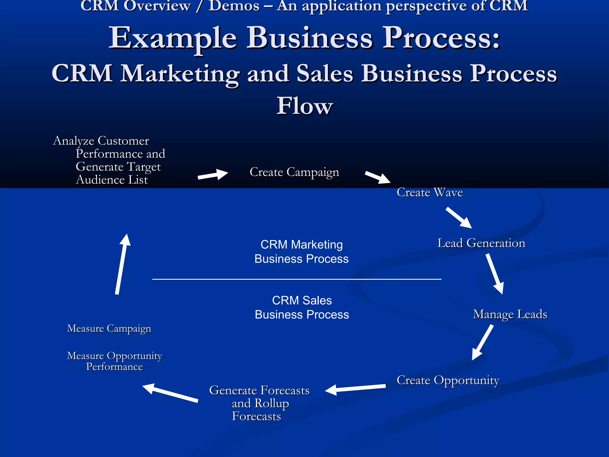 CRM Overview / Demos – An application perspective of CRM

Example Business Process:
CRM Marketing and Sales Business Process
Flow
Analyze Customer
Performance and
Generate Target
Audience List

Create Campaign
Create Wave

CRM Marketing
Business Process
CRM Sales
Business Process
Measure Campaign
Measure Opportunity
Performance

Generate Forecasts
and Rollup
Forecasts

Lead Generation

Manage Leads

Create Opportunity

 