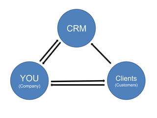 YOU
(Company)
CRM
Clients
(Customers)
 