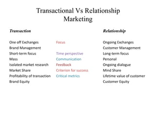 Transactional Vs Relationship 
Marketing 
Transaction Relationship 
One off Exchanges Focus Ongoing Exchanges 
Brand Management Customer Management 
Short-term focus Time perspective Long-term focus 
Mass Communication Personal 
Isolated market research Feedback Ongoing dialogue 
Market Share Criterion for success Mind Share 
Profitability of transaction Critical metrics Lifetime value of customer 
Brand Equity Customer Equity 
 