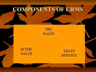CCOOMMPPOONNEENNTTSS OOFF CCRRMMSS 
PRE 
SALES 
AFTER-SALES 
SALES 
SERVICE 
 