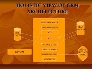 HHOOLLIISSTTIICC VVIIEEWW OOFF CCRRMM 
AARRCCHHIITTEECCTTUURREE 
LOAD BALANCER 
APPLICATION SERVER 
CTI 
ETL 
DATA QUALITY 
ANALYTIC SERVER 
MARKETING ENGINE 
WEB SERVER 
OLTP 
DTABASE 
OLAP 
DATA BASE 
PHONE 
MESSAGE 
EMAIL 
ERP/ERM 
 