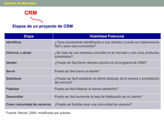 CRM
Etapas de un proyecto de CRM
Fuente: Renart, 2004, modificado por autores
Etapa Viabilidad Potencial
Identificar ¿Tien...
