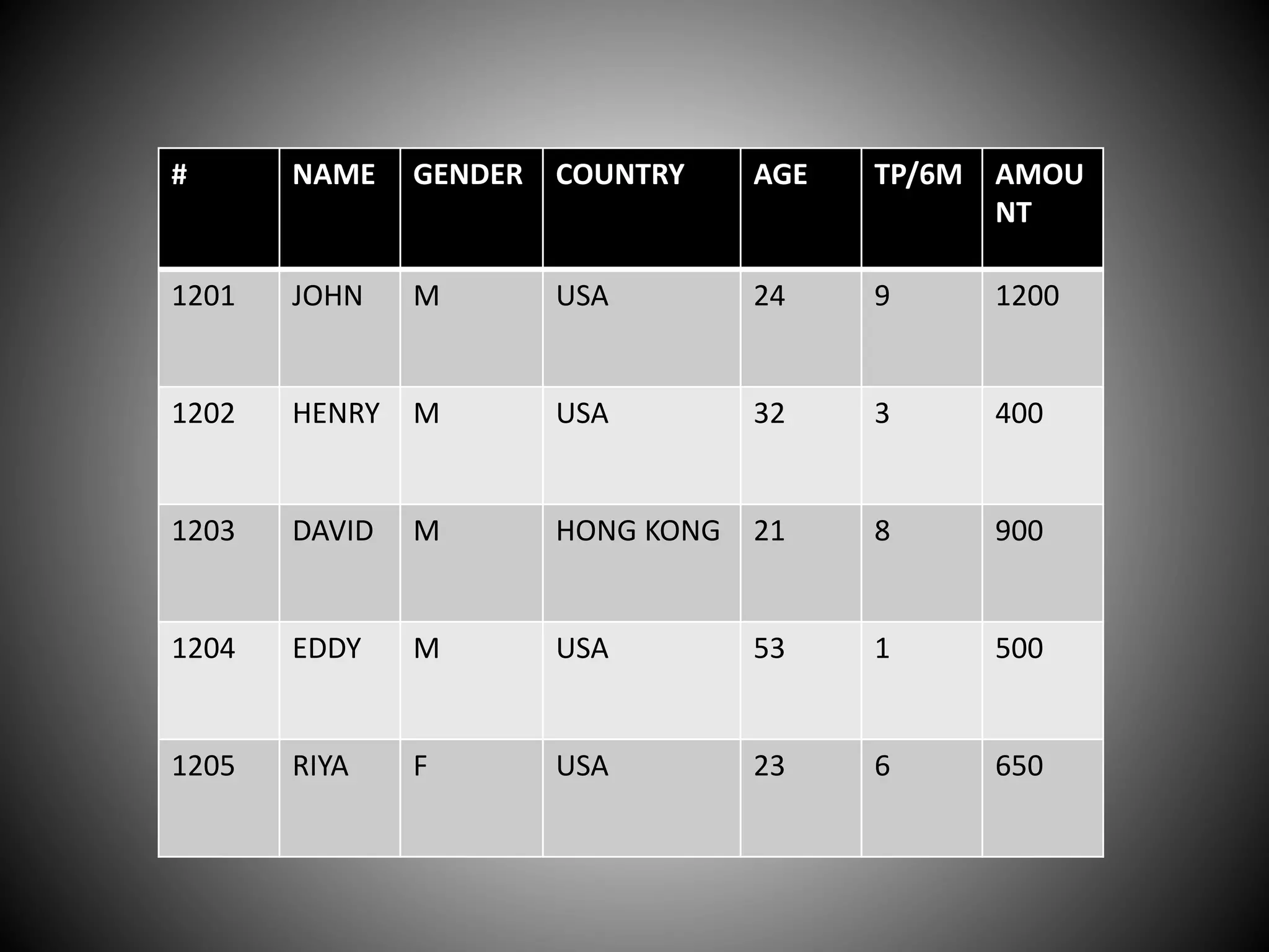 #
# NAME GENDER COUNTRY AGE TP/6M AMOU
NT
1201 JOHN M USA 24 9 1200
1202 HENRY M USA 32 3 400
1203 DAVID M HONG KONG 21 8 900
1204 EDDY M USA 53 1 500
1205 RIYA F USA 23 6 650
 