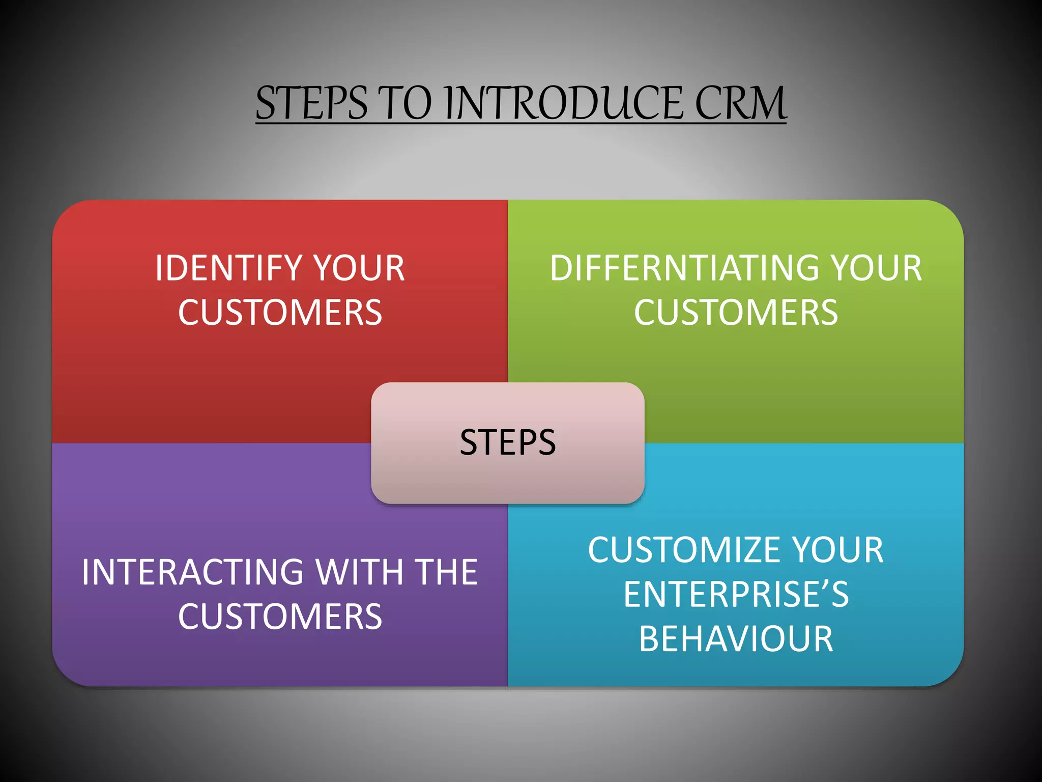 STEPS TO INTRODUCE CRM
IDENTIFY YOUR
CUSTOMERS
DIFFERNTIATING YOUR
CUSTOMERS
INTERACTING WITH THE
CUSTOMERS
CUSTOMIZE YOUR
ENTERPRISE’S
BEHAVIOUR
STEPS
 