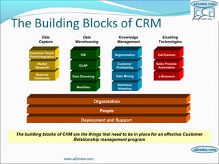 Deployment and Support
www.a2zmba.com
e-Business
Sales Process
Automation
Call Centres
Enabling
Technologies
Data
Warehousing
MetaData
Data Cleansing
OLAP
EIS
Data
Capture
External
Databases
Market
Research
Customer Touch
Point Integration
People
Organization
Knowledge
Management
Statistical
Modeling
Data Mining
Customer
Profitability
Segmentation
The building blocks of CRM are the things that need to be in place for an effective Customer
Relationship management program
The building blocks of CRM are the things that need to be in place for an effective Customer
Relationship management program
 