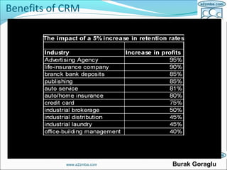 Benefits of CRM
www.a2zmba.com Burak Goraglu
 