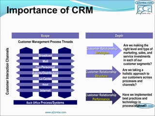 www.a2zmba.com
Marketing Selling Servicing
Customer Management Process Threads
Broadcast
Mail
Field Personnel
Agents/Distributors
Call Center
Retail
Internet
Back Office Process/Systems
CustomerInteractionChannels
Are we making the
right level and type of
marketing, sales, and
service investments
in each of our
customer segments?
Customer RelationshipCustomer Relationship
StrategiesStrategies
Are we taking a
holistic approach to
our customers across
processes and
channels?
Customer RelationshipCustomer Relationship
StructureStructure
Have we implemented
best practices and
technology in
process/channel?
Customer RelationshipCustomer Relationship
PerformancePerformance
ScopeScope DepthDepth
Importance of CRM
 