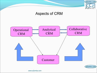 Operational
CRM
Analytical
CRM
Collaborative
CRM
Customer
Aspects of CRM
www.a2zmba.com
 