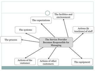 Service Failure - Causes
The equipment
Actions (&
inactions) of staff
The systems
The process
Actions of the
customer
Actions of other
customers
The facilities and
environment
The expectations
The Service Provider
Becomes Responsible for
Managing
 