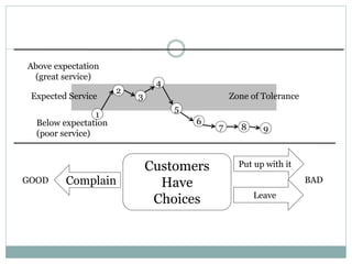 Responses
1
2
3
4
5
6
7 8 9
Expected Service
Above expectation
(great service)
Below expectation
(poor service)
Zone of Tolerance
Customers
Have
Choices
Put up with it
Complain
Leave
BAD
GOOD
 